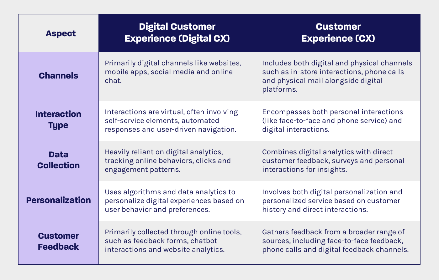 A table comparing digital and traditional customer experience